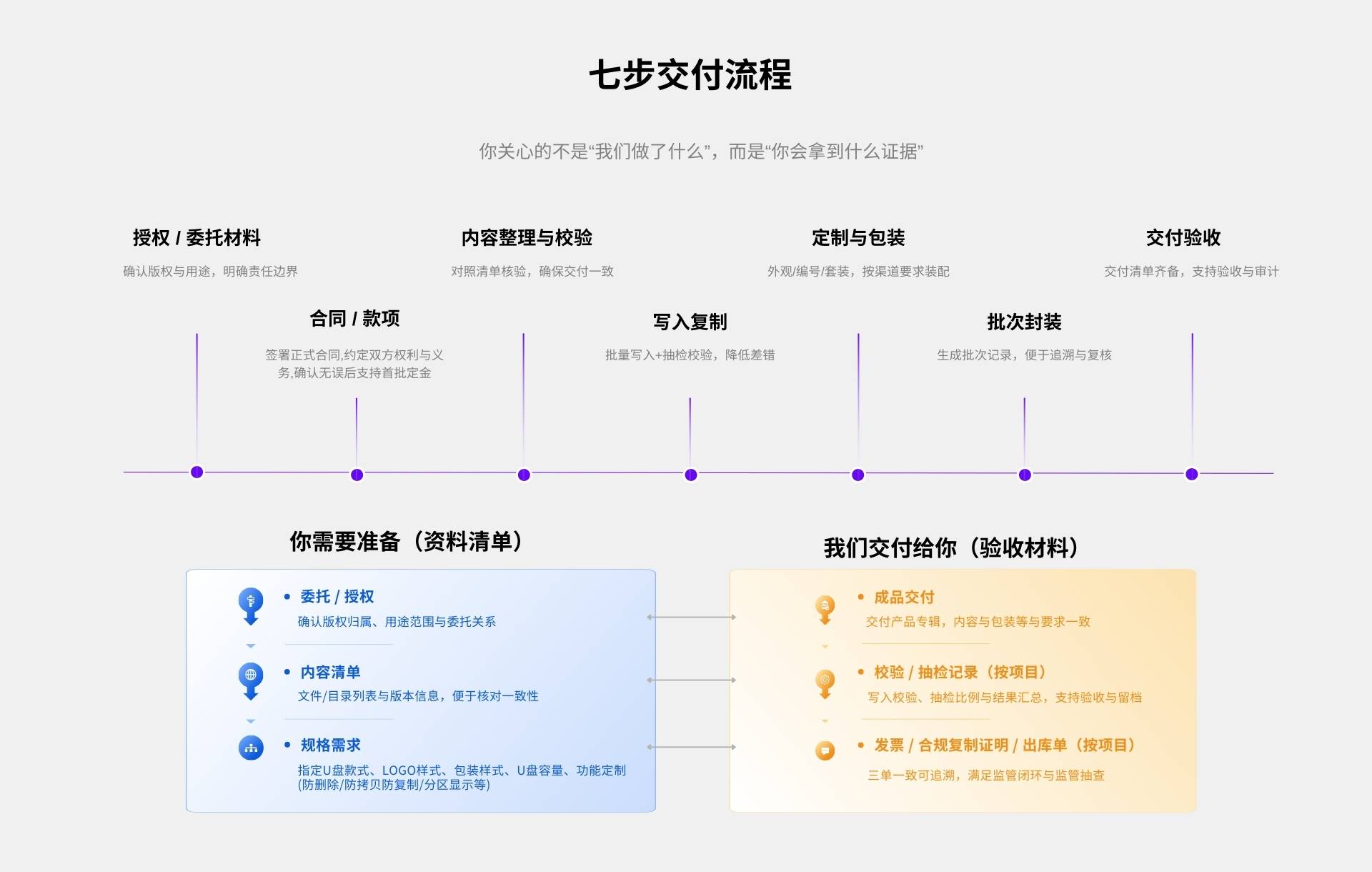 出版物合法合规复制七步交付流程